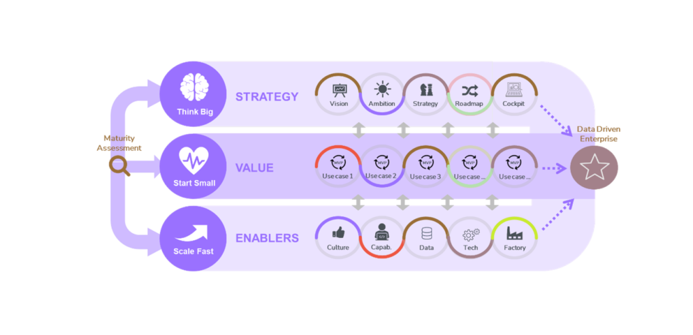 Picture 1 Successful data-driven transformation should be done at three levels