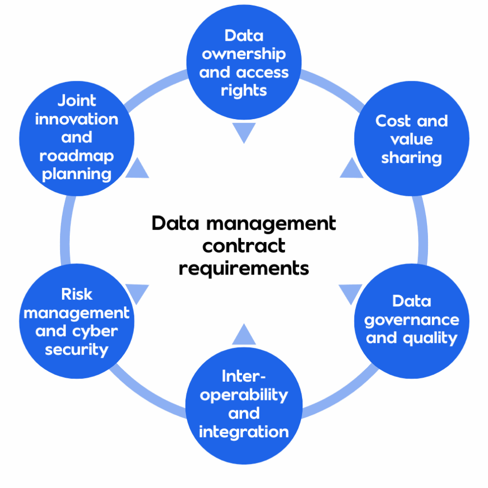 Key levers for managing data and technology in strategic collaborations.